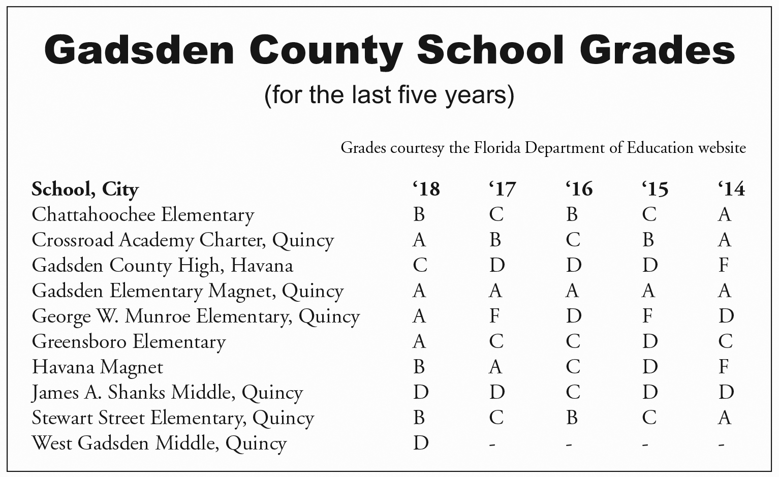 Gadsden County High earns a C school s passing state grade means it